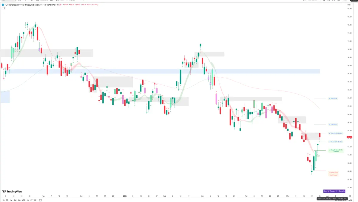 TLT — Signals + Liquidity