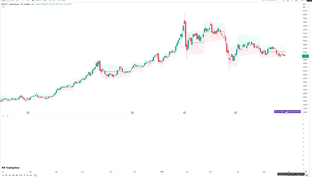 GC=F — Delta + Technical