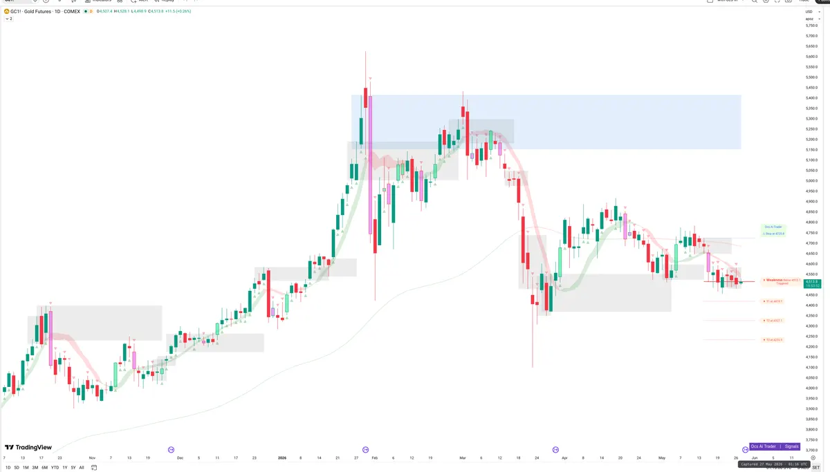 GC=F — Signals + Liquidity