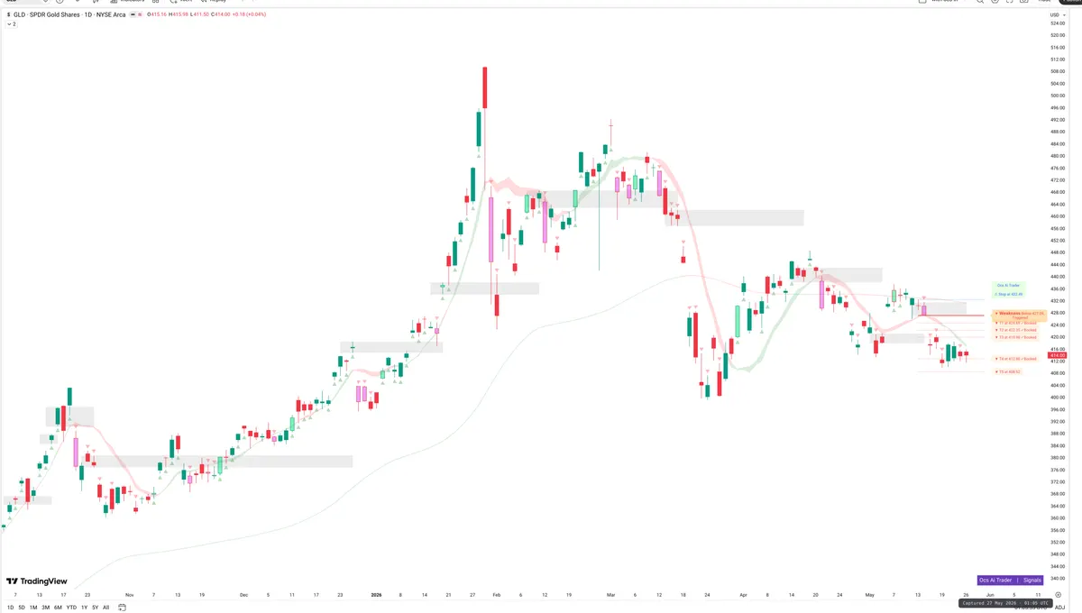 GLD — Signals + Liquidity