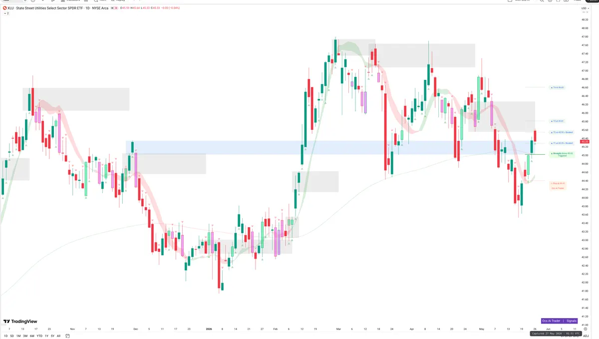 XLU — Signals + Liquidity