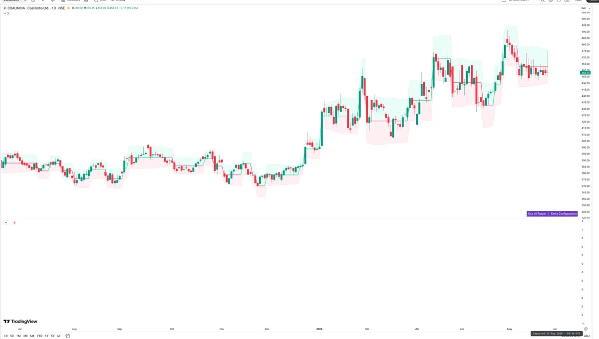 COALINDIA — Delta + Technical