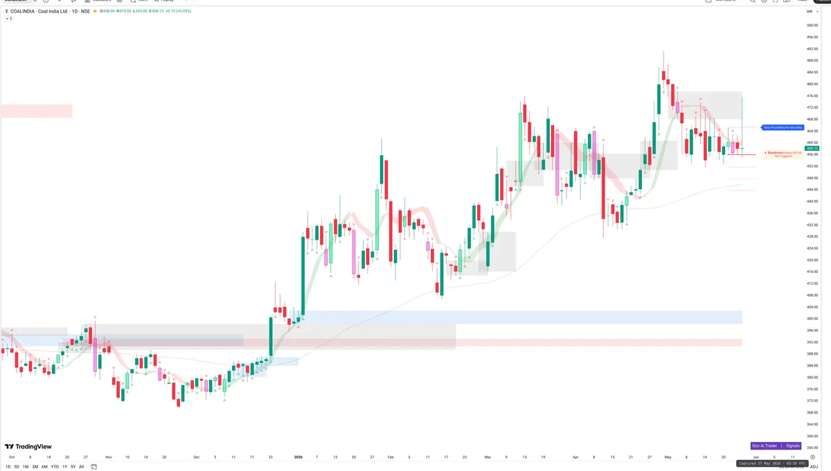 COALINDIA — Signals + Liquidity
