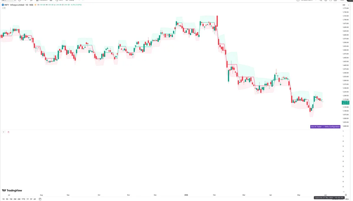 INFY — Delta + Technical