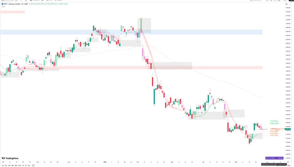 INFY — Signals + Liquidity