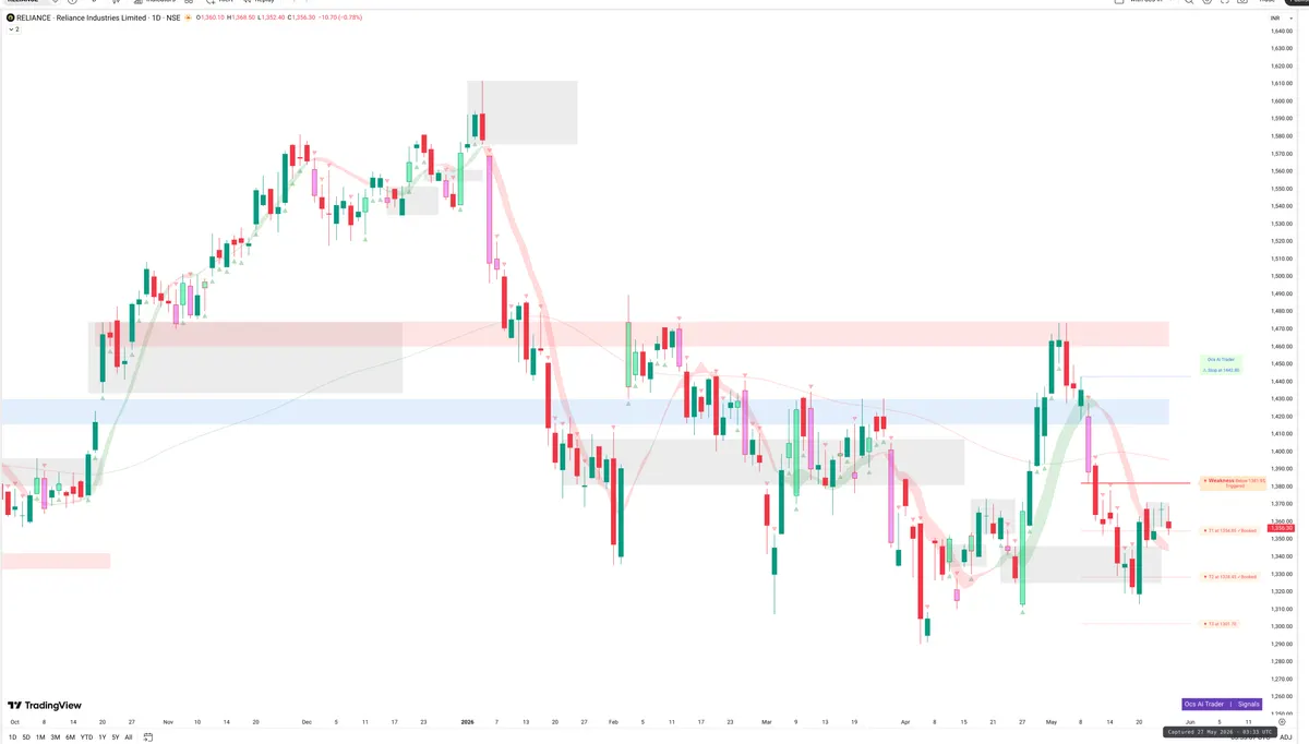 RELIANCE — Signals + Liquidity