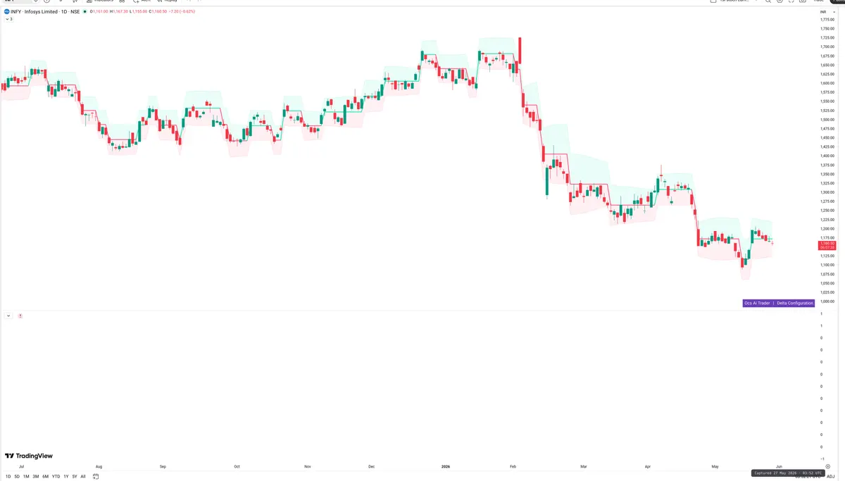 INFY — Delta + Technical
