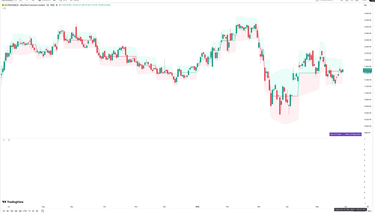 ULTRACEMCO — Delta + Technical