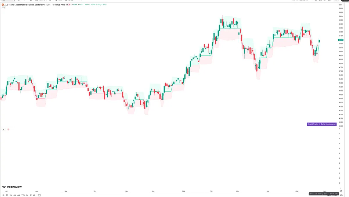 XLB — Delta + Technical