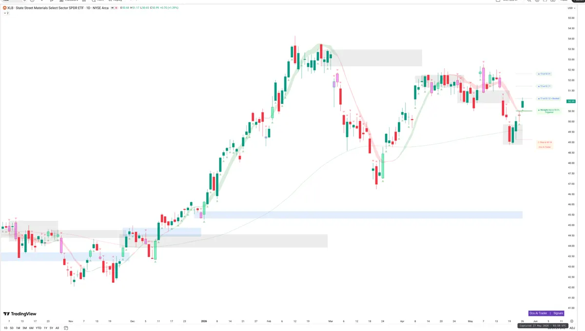 XLB — Signals + Liquidity