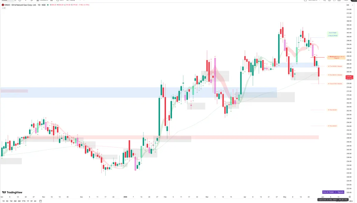 ONGC — Signals + Liquidity