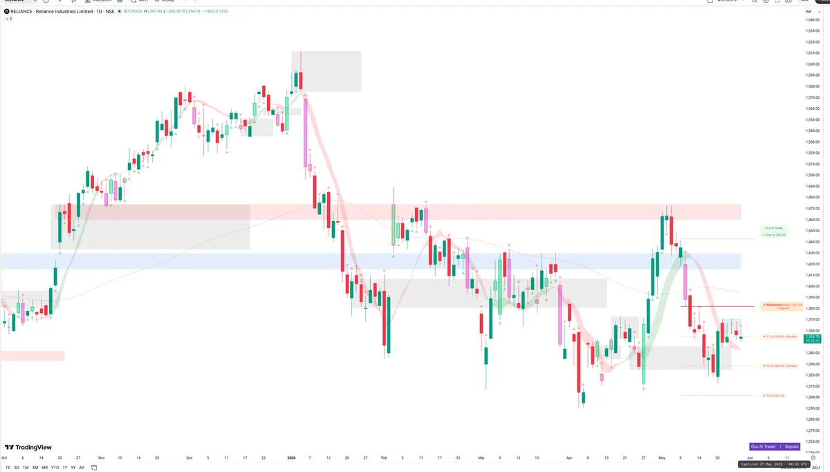 RELIANCE — Signals + Liquidity