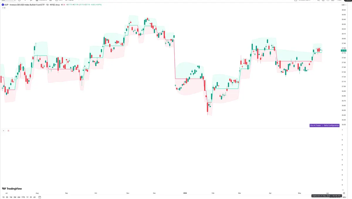 UUP — Delta + Technical