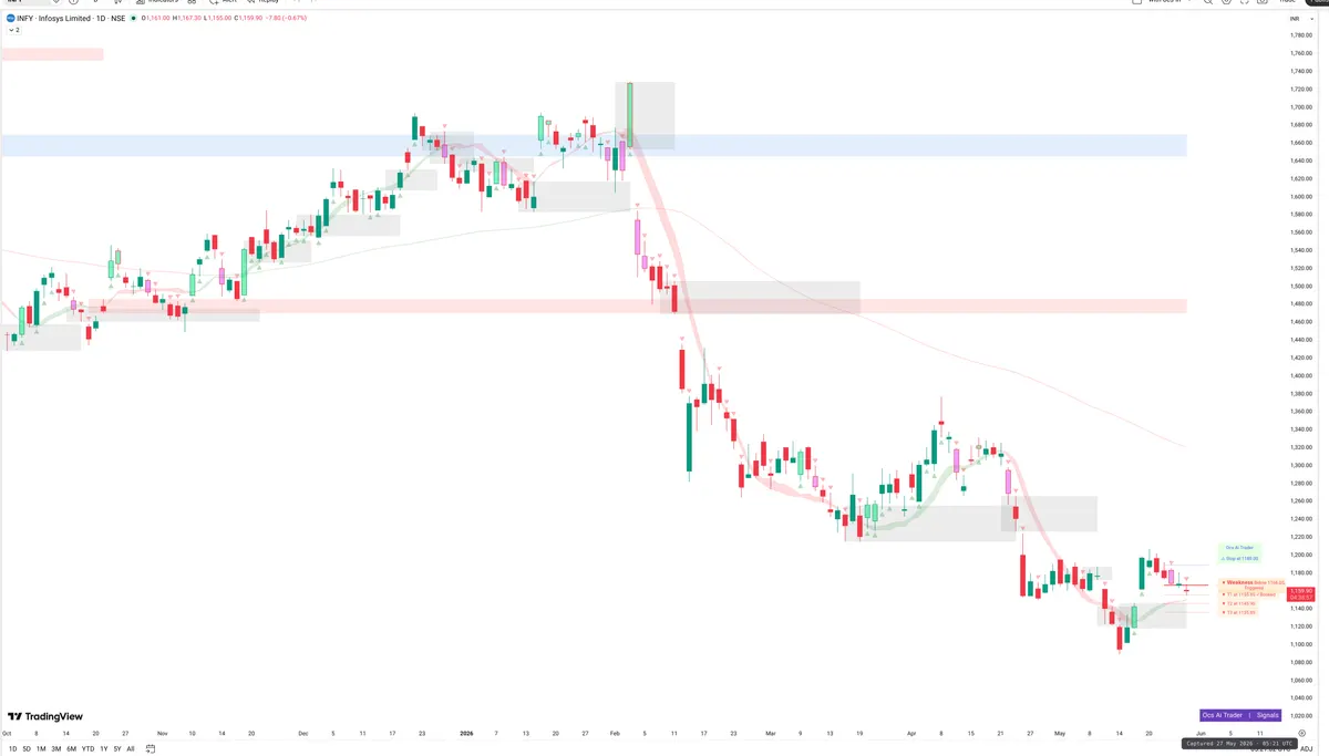INFY — Signals + Liquidity