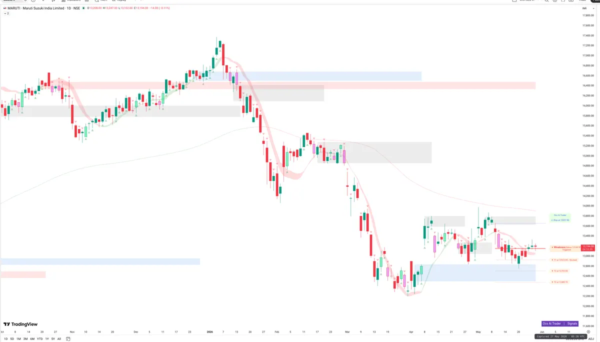 MARUTI — Signals + Liquidity