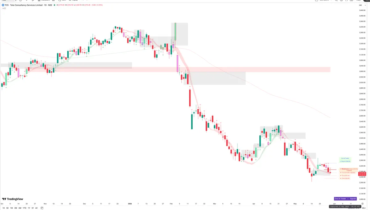 TCS — Signals + Liquidity