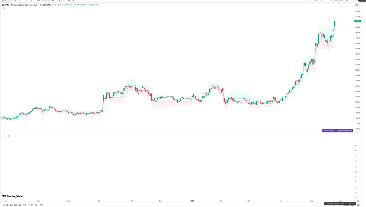 AMD — Delta + Technical