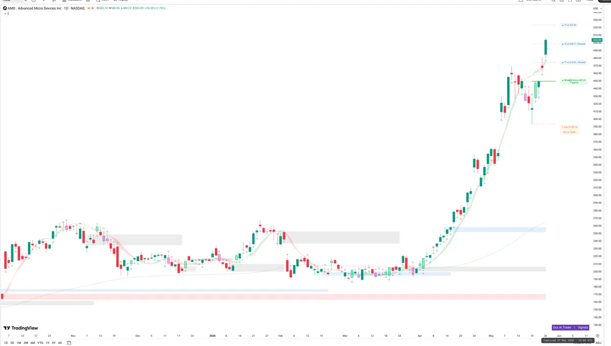 AMD — Signals + Liquidity