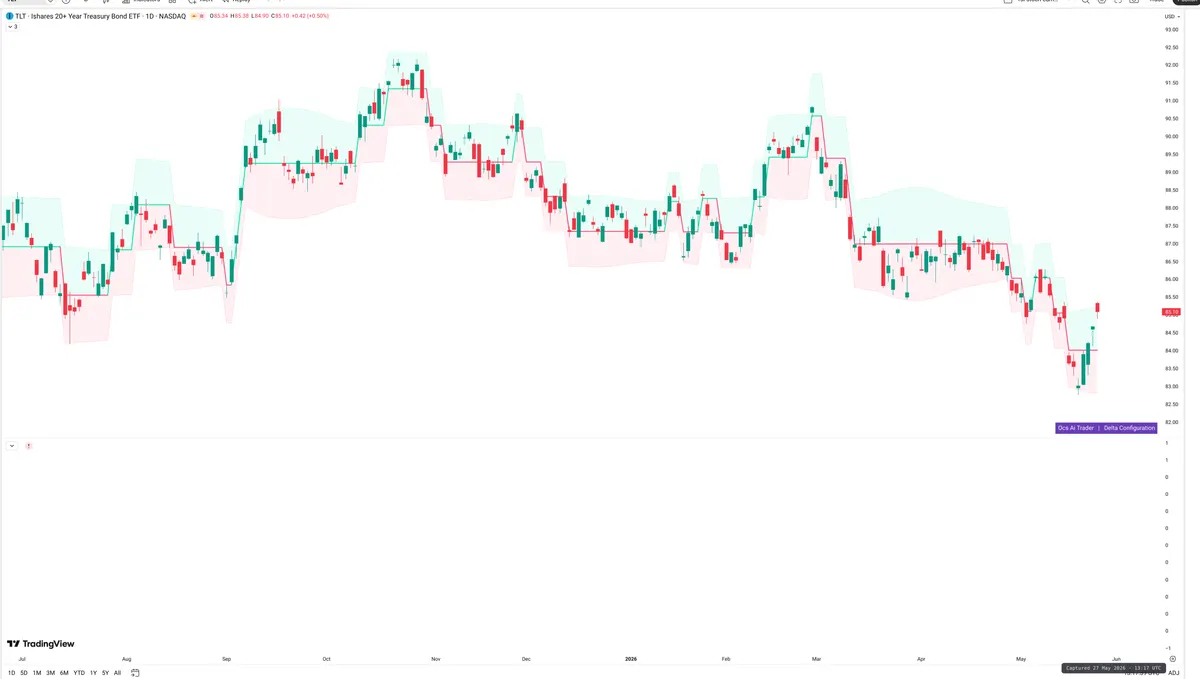 TLT — Delta + Technical