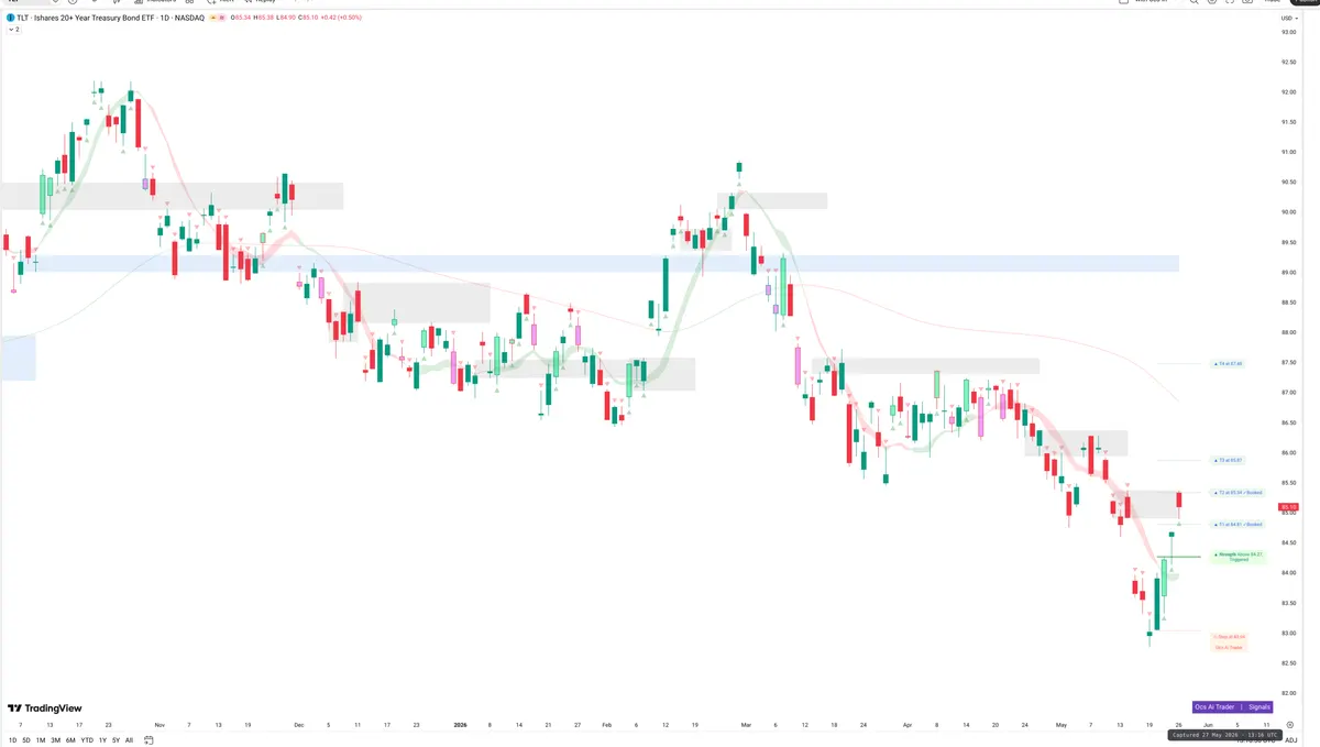 TLT — Signals + Liquidity