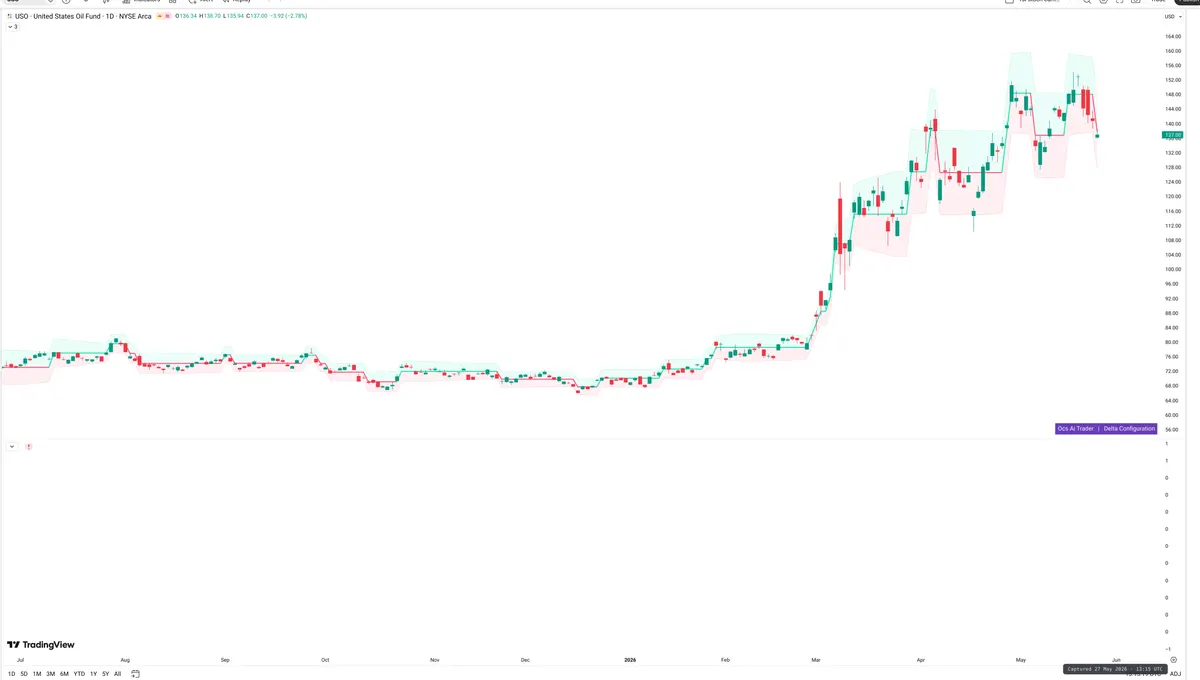 USO — Delta + Technical