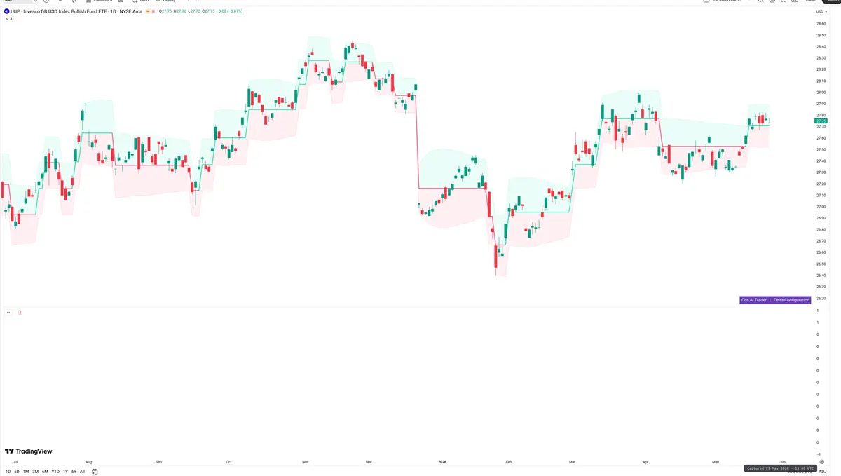 UUP — Delta + Technical