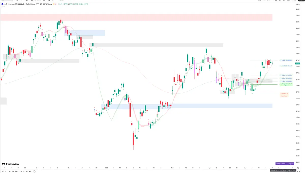 UUP — Signals + Liquidity