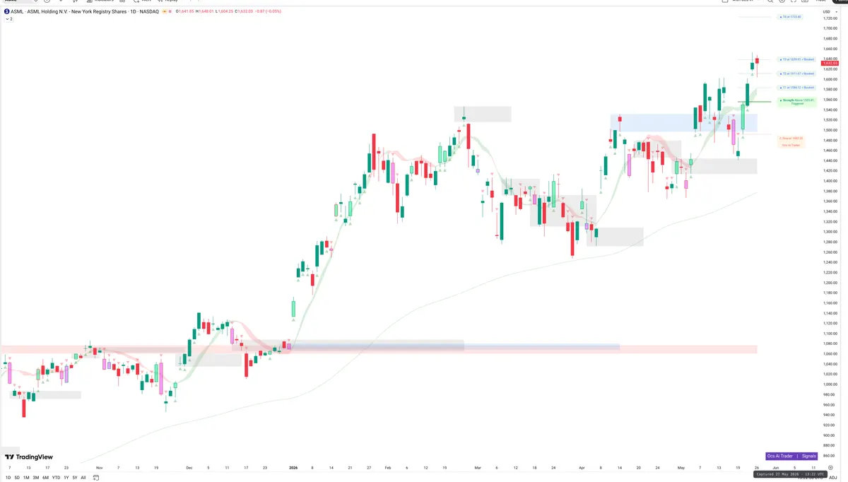 ASML — Signals + Liquidity