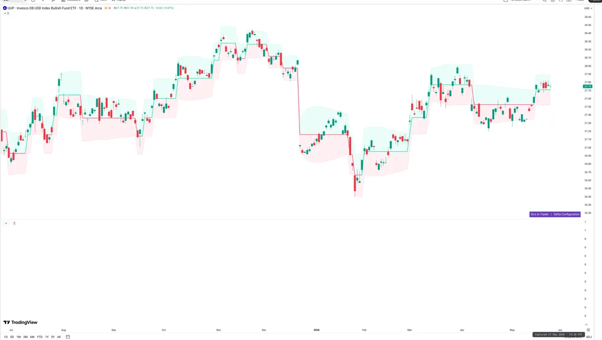 UUP — Delta + Technical