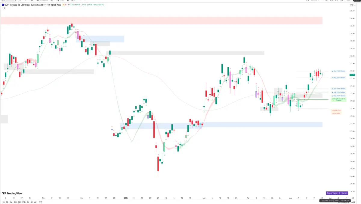 UUP — Signals + Liquidity