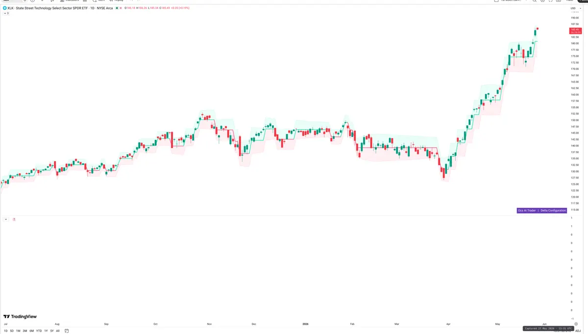 XLK — Delta + Technical