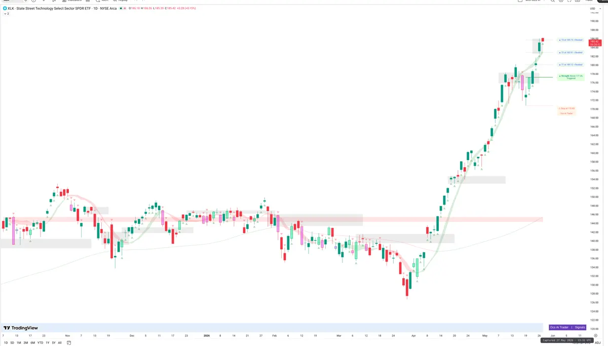 XLK — Signals + Liquidity