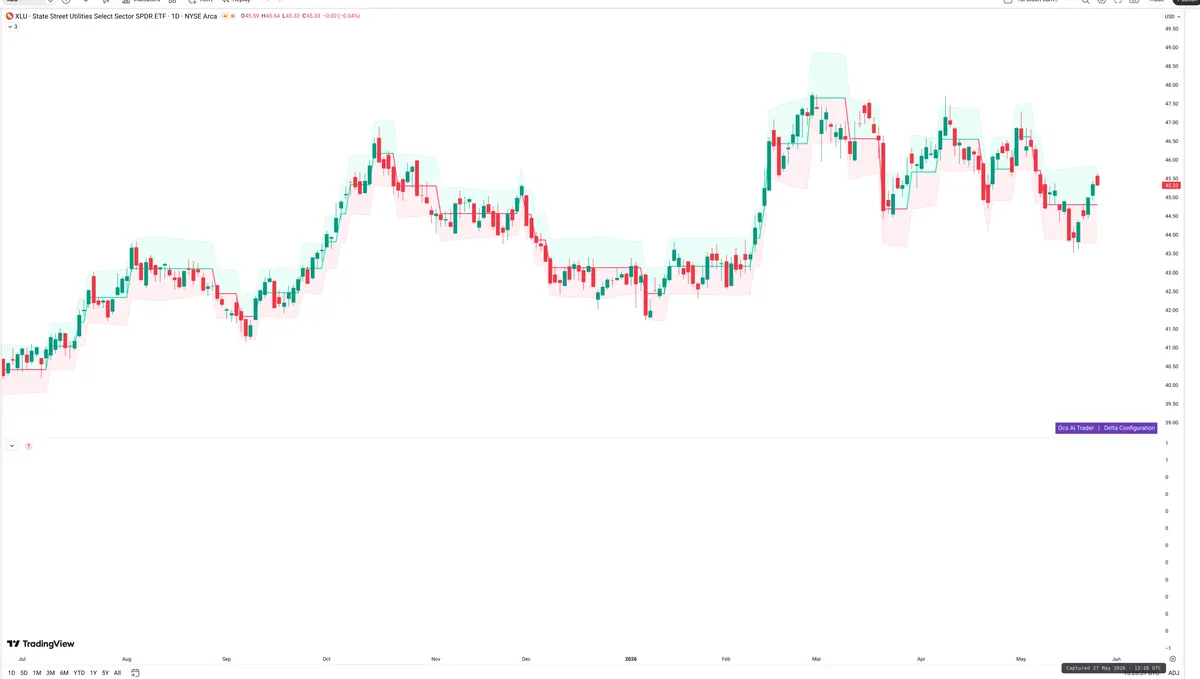 XLU — Delta + Technical