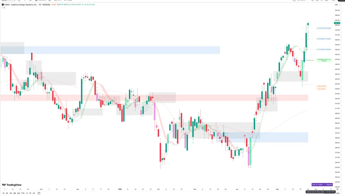 CDNS — Signals + Liquidity