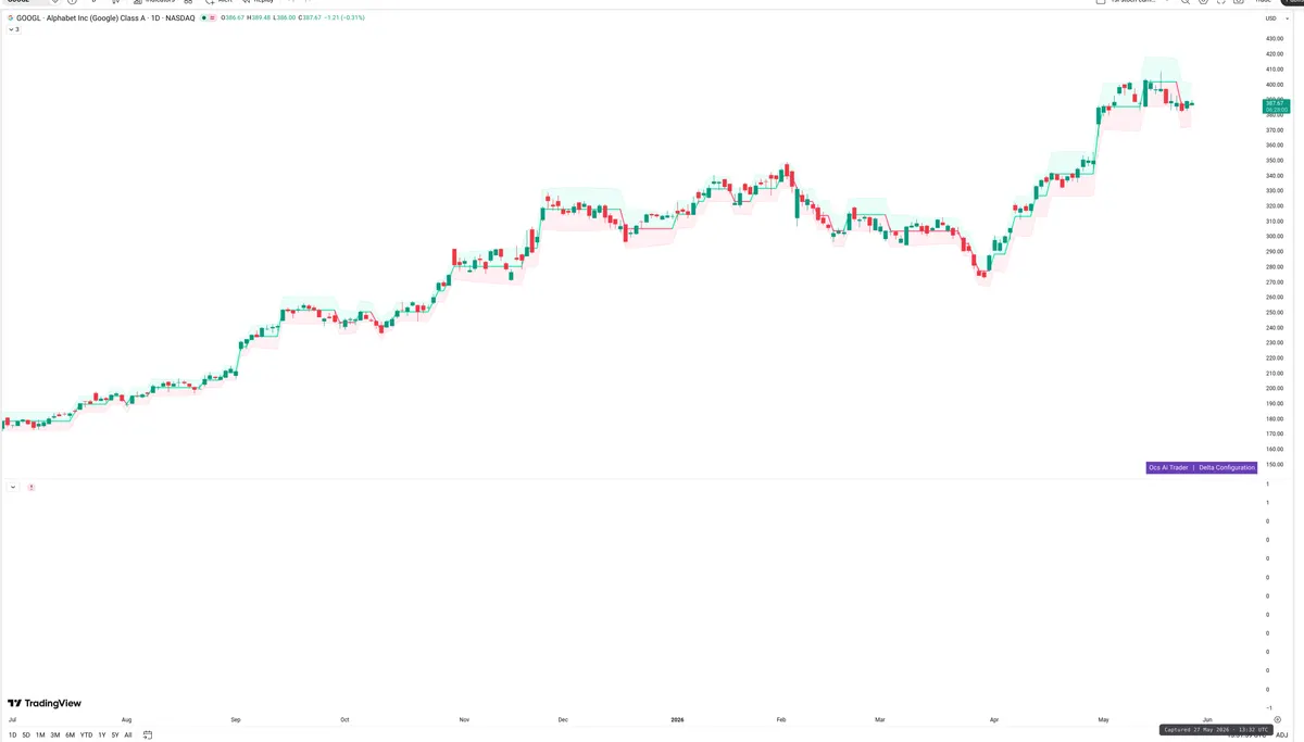 GOOGL — Delta + Technical