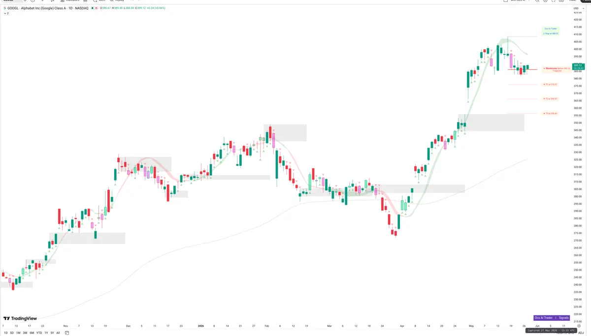 GOOGL — Signals + Liquidity