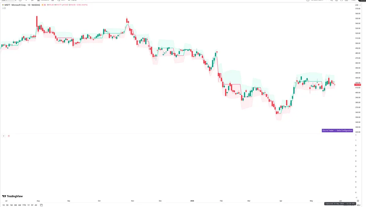MSFT — Delta + Technical