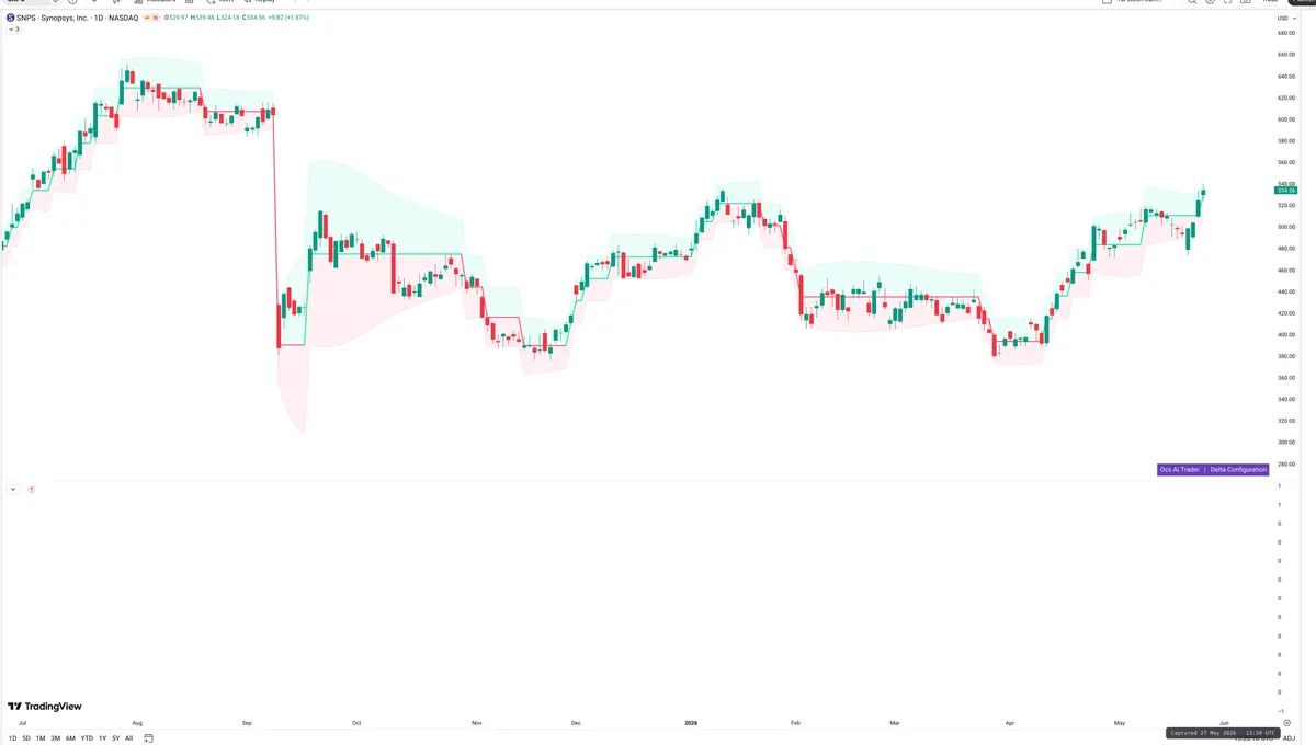 SNPS — Delta + Technical