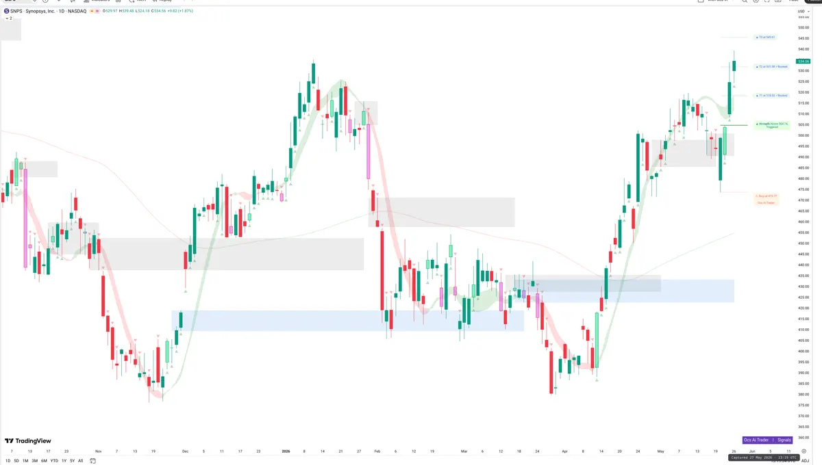 SNPS — Signals + Liquidity
