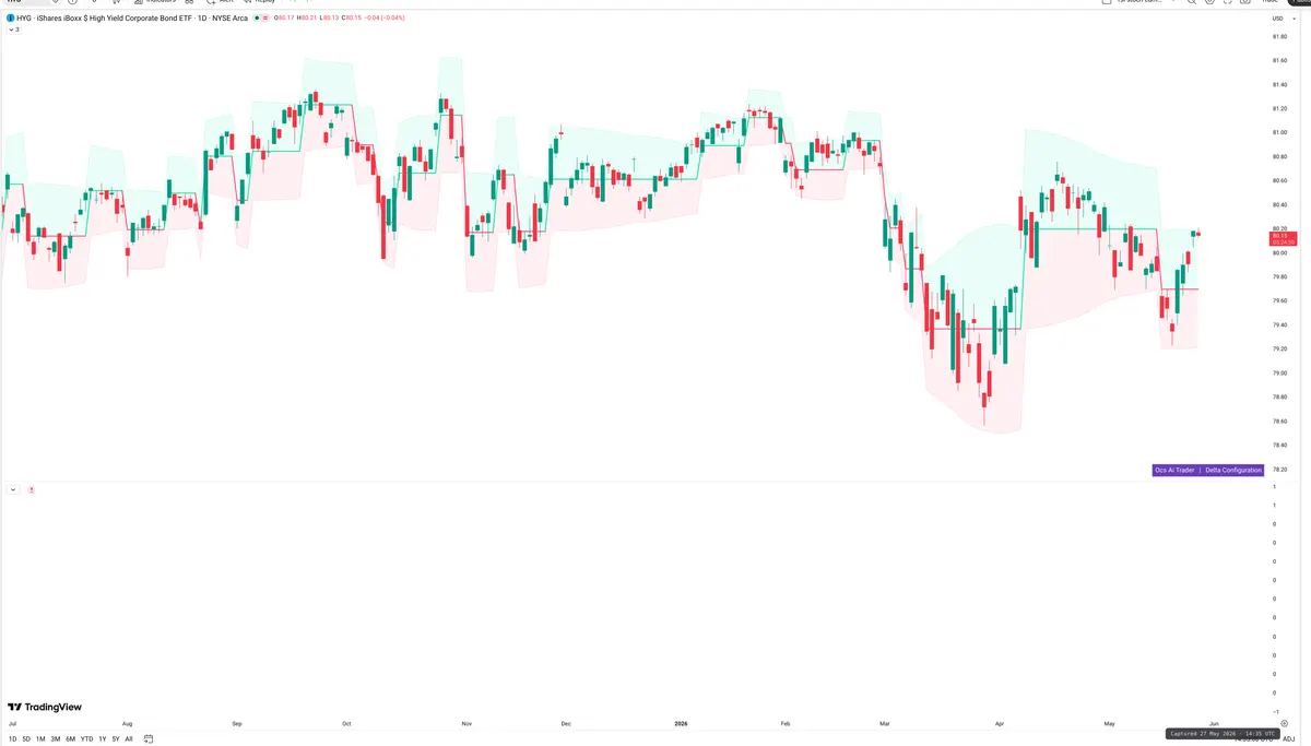 HYG — Delta + Technical