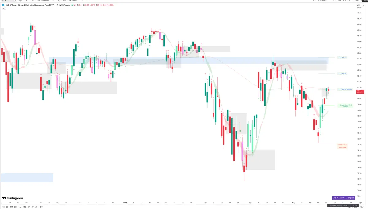 HYG — Signals + Liquidity