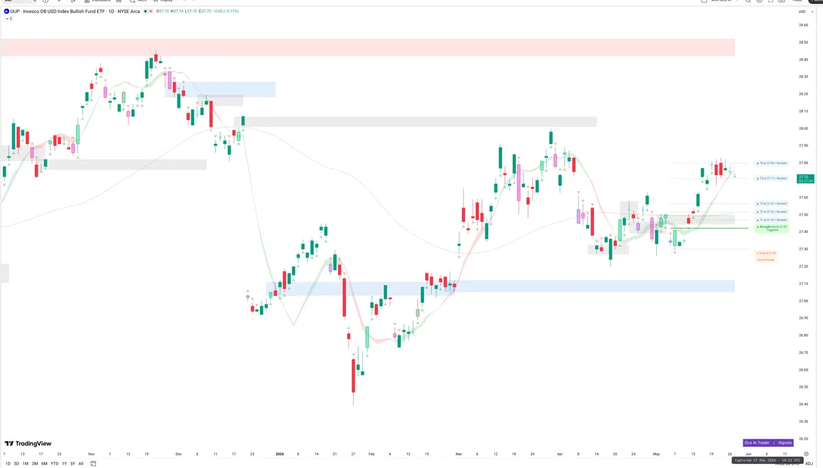 UUP — Signals + Liquidity
