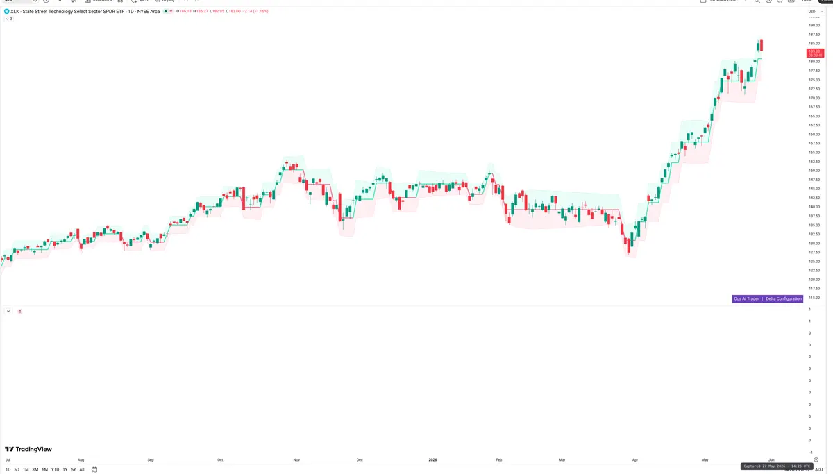 XLK — Delta + Technical