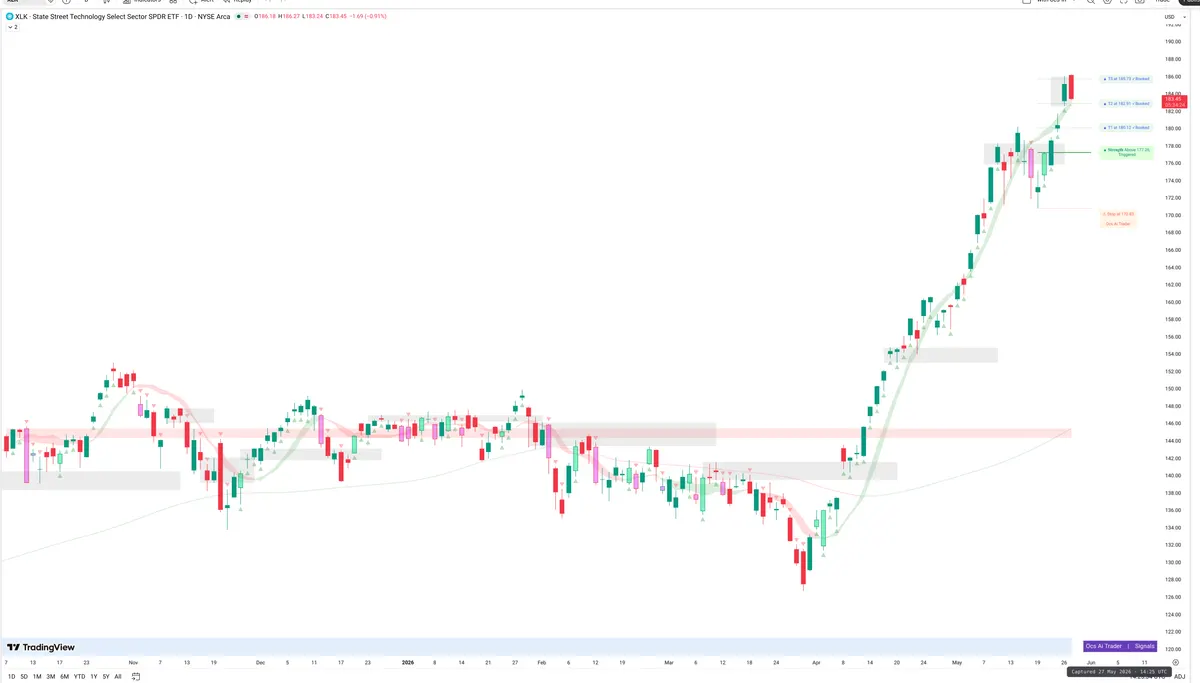 XLK — Signals + Liquidity