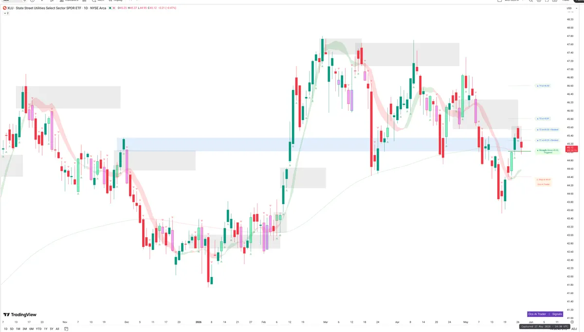 XLU — Signals + Liquidity
