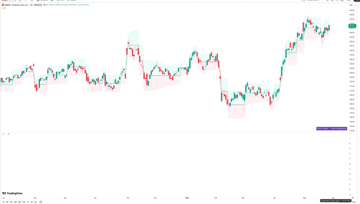AMZN — Delta + Technical