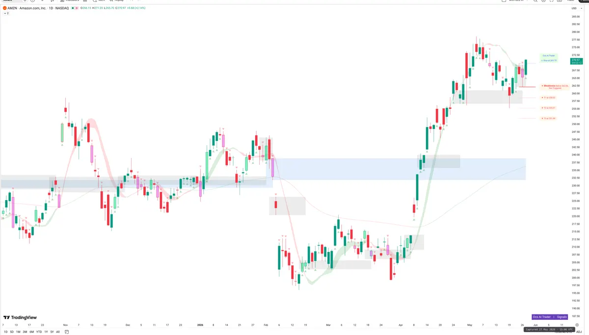 AMZN — Signals + Liquidity