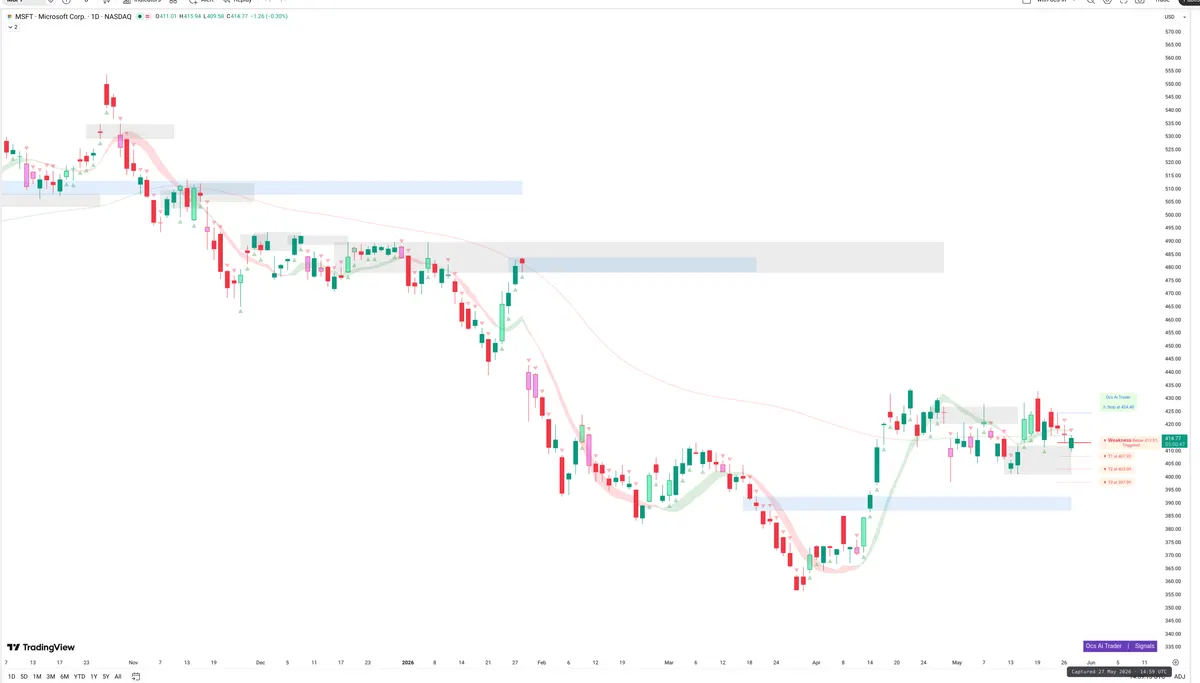 MSFT — Signals + Liquidity
