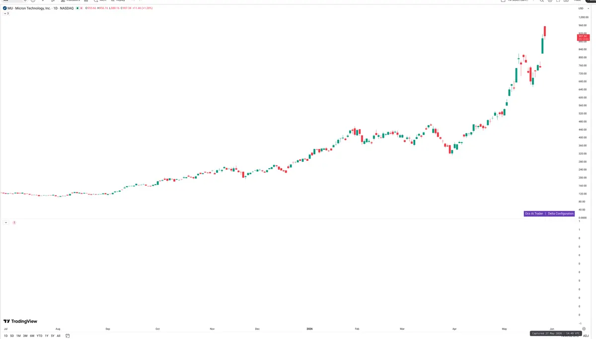 MU — Delta + Technical