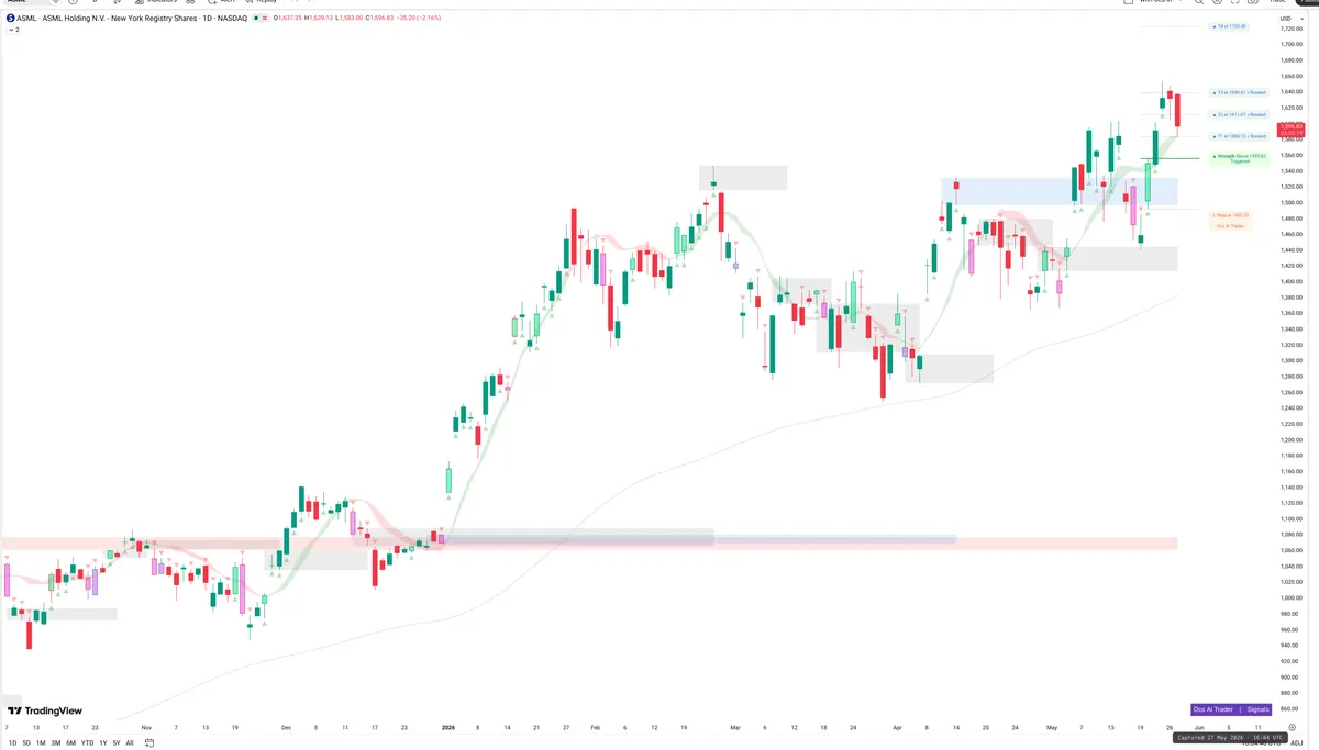 ASML — Signals + Liquidity